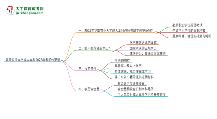 華南農(nóng)業(yè)大學(xué)成人本科2025年需要考學(xué)位英語嗎？思維導(dǎo)圖