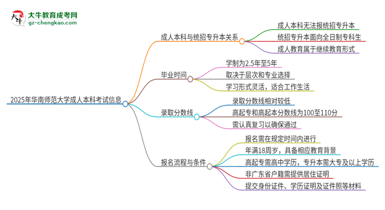 參加2025年華南師范大學(xué)成人本科考試后還能報(bào)統(tǒng)招專升本嗎？思維導(dǎo)圖