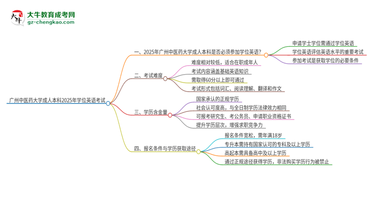 廣州中醫(yī)藥大學(xué)成人本科2025年需要考學(xué)位英語嗎？思維導(dǎo)圖