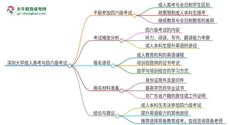 深圳大學(xué)2025年成人本科學(xué)生能參加四六級(jí)考試嗎？思維導(dǎo)圖