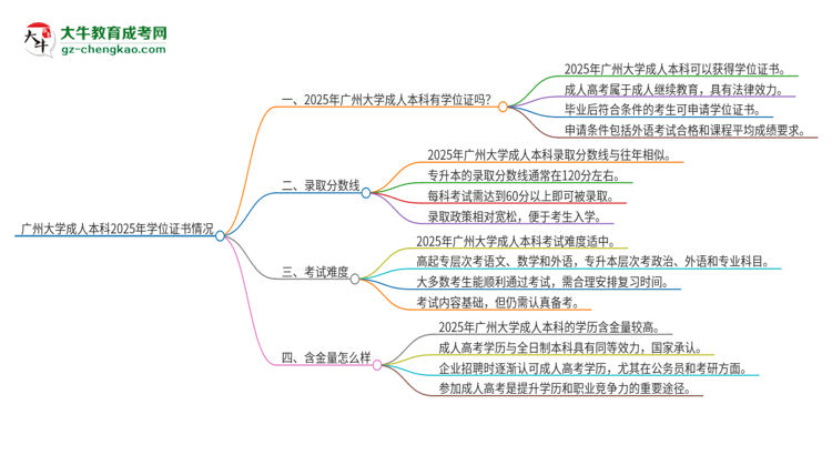 廣州大學(xué)2025年成人本科能否獲得學(xué)位證書？思維導(dǎo)圖