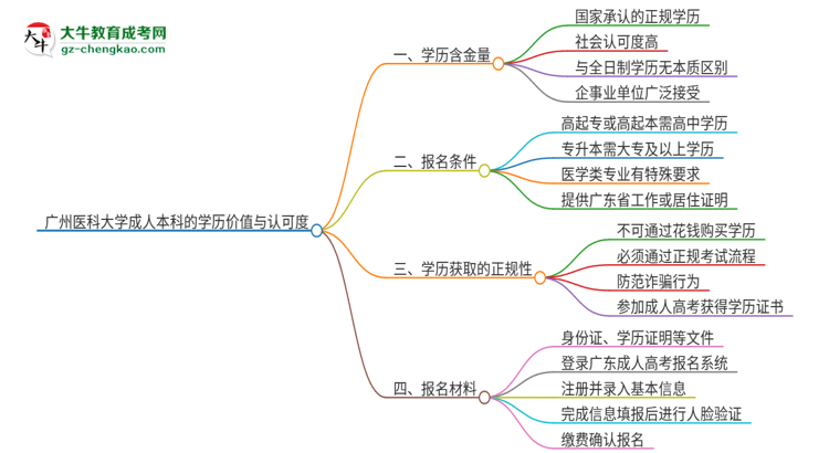 廣州醫(yī)科大學(xué)2025年成人本科的學(xué)歷價(jià)值與認(rèn)可度如何？思維導(dǎo)圖