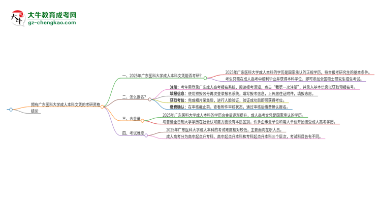 擁有廣東醫(yī)科大學2025年成人本科文憑可以報考研究生嗎？思維導圖