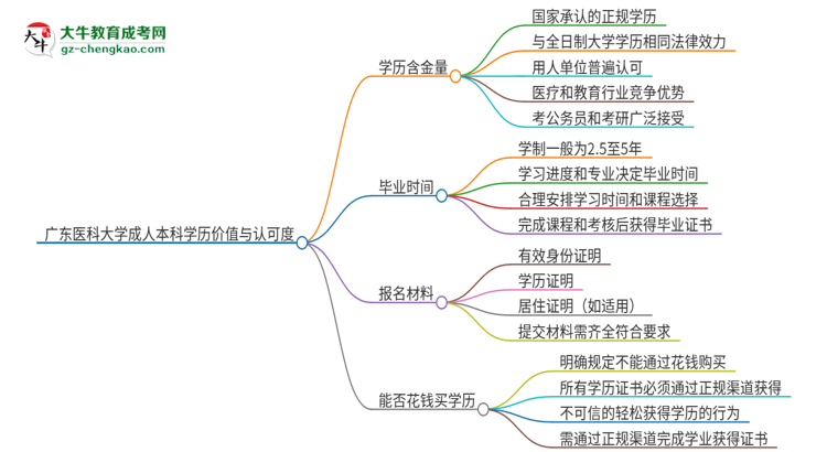 廣東醫(yī)科大學(xué)2025年成人本科的學(xué)歷價(jià)值與認(rèn)可度如何？思維導(dǎo)圖