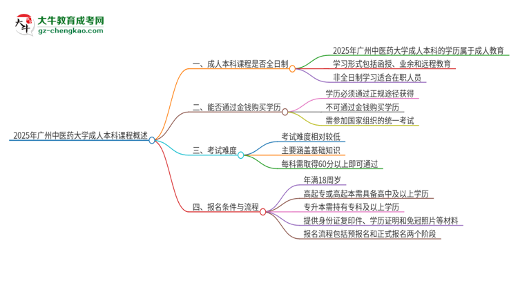 2025年廣州中醫(yī)藥大學(xué)的成人本科課程屬于全日制嗎？思維導(dǎo)圖