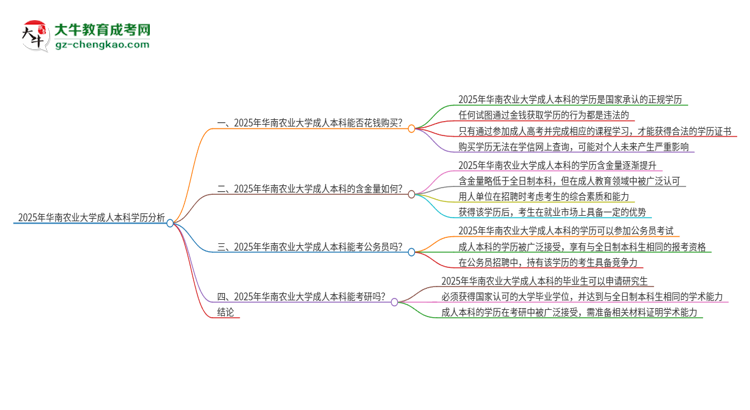 真的能買到2025年華南農(nóng)業(yè)大學成人本科學歷嗎？思維導圖