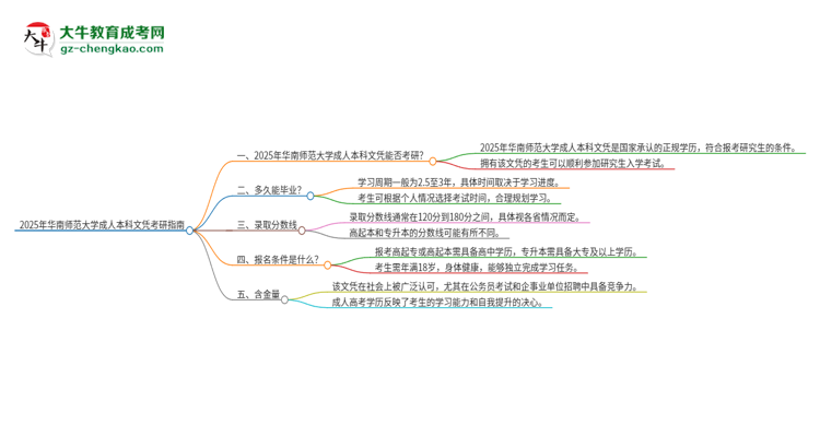 擁有華南師范大學2025年成人本科文憑可以報考研究生嗎？思維導圖