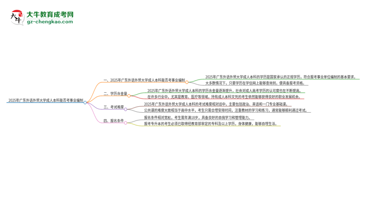 2025年持有廣東外語外貿大學成人本科學歷能考事業(yè)單位編制嗎？思維導圖