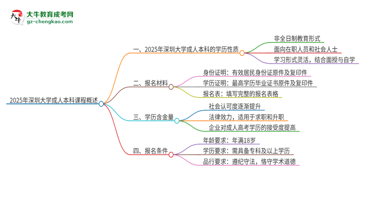 2025年深圳大學(xué)的成人本科課程屬于全日制嗎？思維導(dǎo)圖