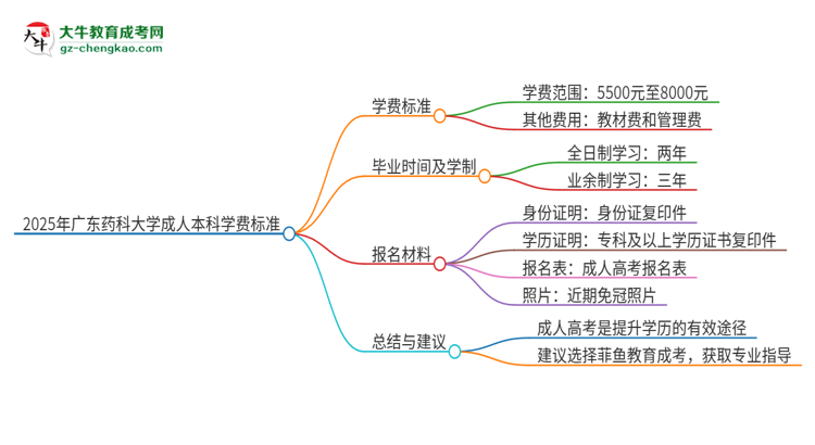 2025年廣東藥科大學(xué)成人本科的學(xué)費(fèi)標(biāo)準(zhǔn)是多少？思維導(dǎo)圖