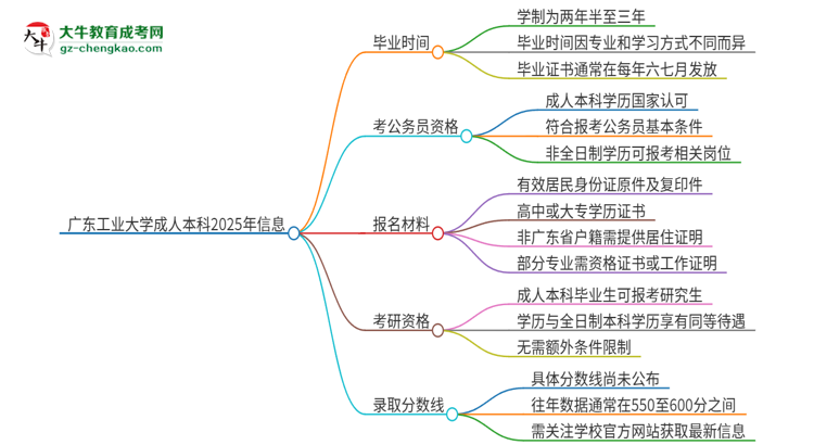 廣東工業(yè)大學(xué)成人本科2025年需多長(zhǎng)時(shí)間完成學(xué)業(yè)并獲取證書(shū)？思維導(dǎo)圖