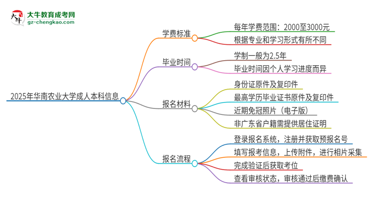 2025年華南農(nóng)業(yè)大學(xué)成人本科的學(xué)費(fèi)標(biāo)準(zhǔn)是多少？思維導(dǎo)圖