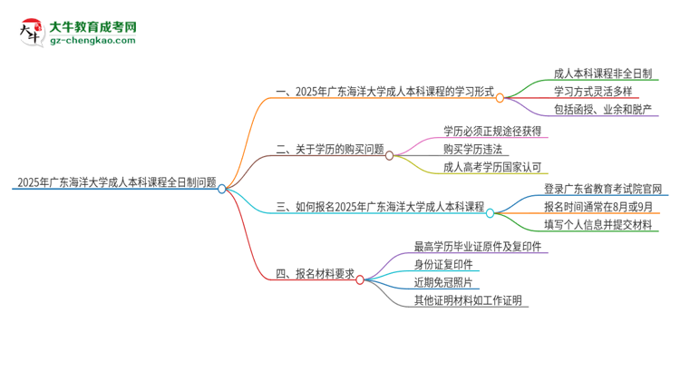 2025年廣東海洋大學(xué)的成人本科課程屬于全日制嗎？思維導(dǎo)圖