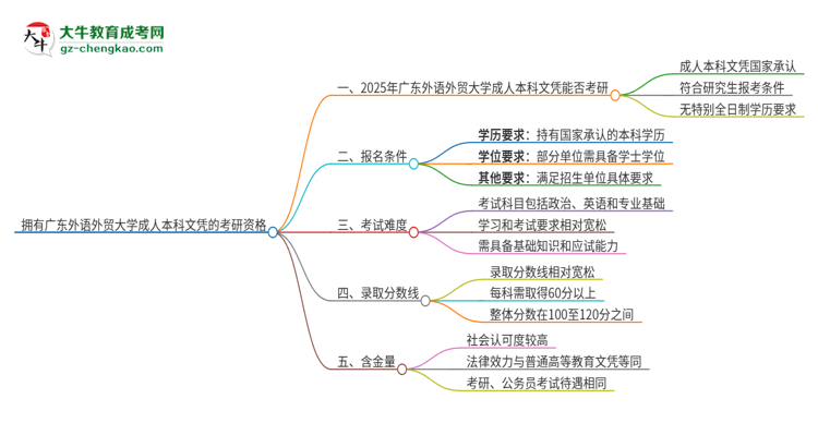 擁有廣東外語(yǔ)外貿(mào)大學(xué)2025年成人本科文憑可以報(bào)考研究生嗎？思維導(dǎo)圖