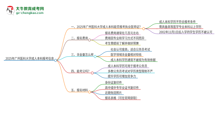 2025年廣州醫(yī)科大學(xué)成人本科可否報(bào)考執(zhí)業(yè)醫(yī)師資格證？思維導(dǎo)圖