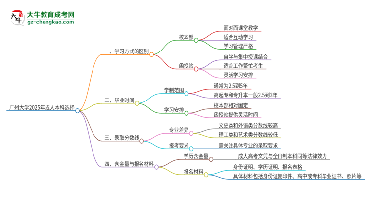 廣州大學2025年成人本科：校本部與函授站哪個好？思維導圖