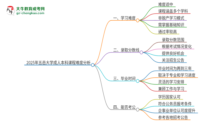 2025年五邑大學(xué)成人本科課程難度如何？思維導(dǎo)圖