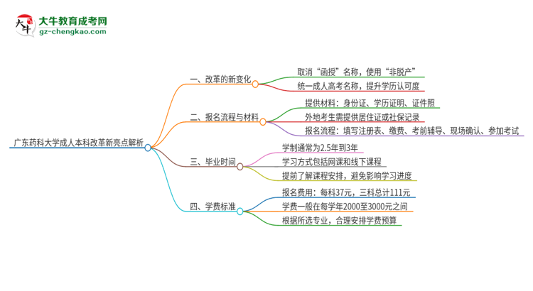 廣東藥科大學(xué)成人本科2025年改革新亮點(diǎn)解析思維導(dǎo)圖