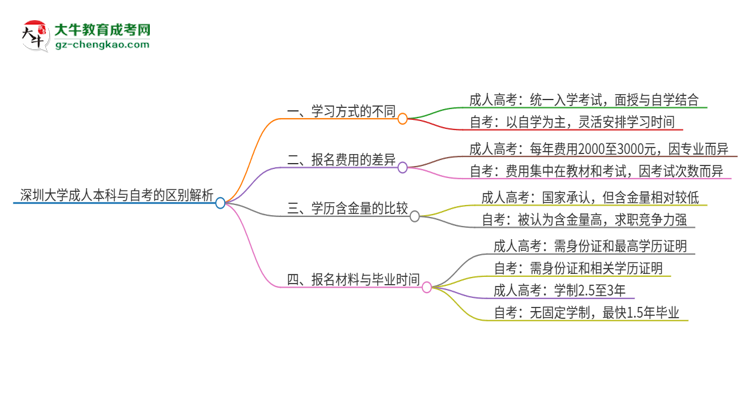 深圳大學(xué)成人本科與自考的區(qū)別解析2025版思維導(dǎo)圖