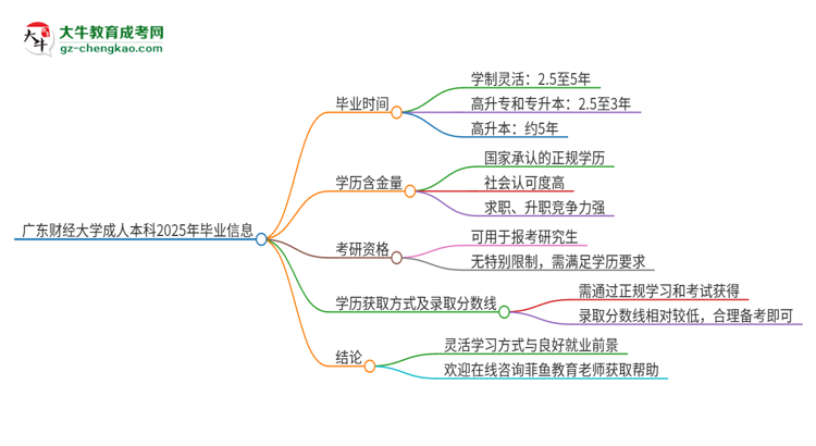 廣東財經(jīng)大學(xué)成人本科2025年需多長時間完成學(xué)業(yè)并獲取證書？思維導(dǎo)圖