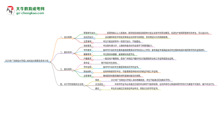 2025年廣東財經(jīng)大學成人本科加分政策及條件介紹思維導圖