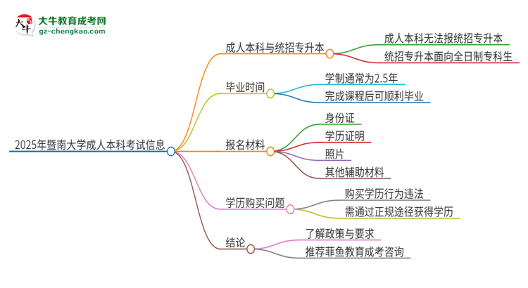 參加2025年暨南大學成人本科考試后還能報統(tǒng)招專升本嗎？思維導圖