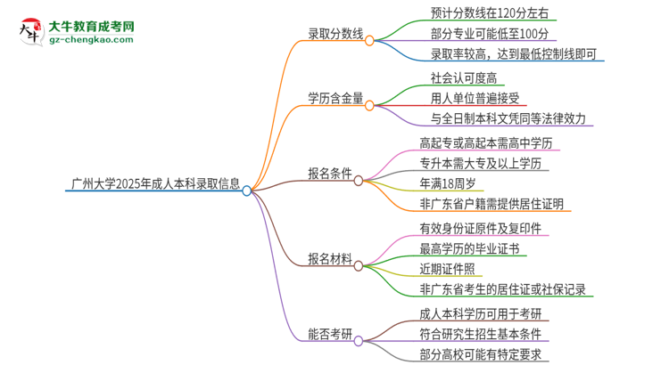 廣州大學(xué)2025年成人本科錄取考試需要多少分？思維導(dǎo)圖