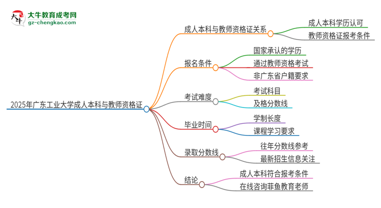 2025年廣東工業(yè)大學(xué)的成人本科是否符合教師資格證報(bào)考條件？思維導(dǎo)圖