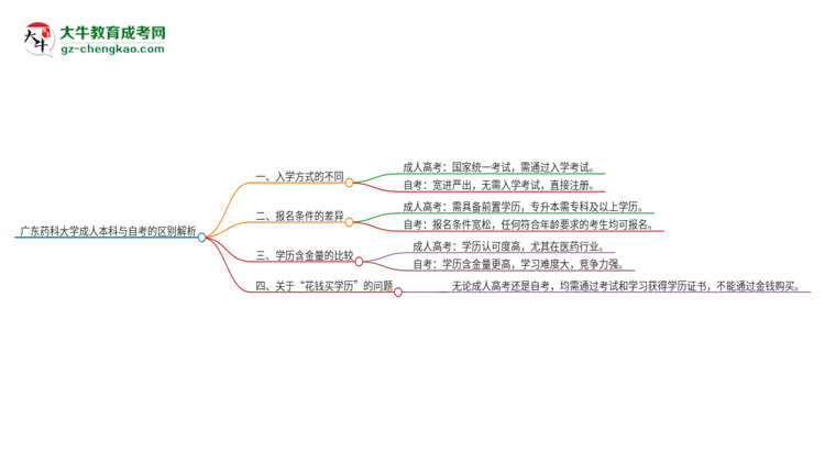 廣東藥科大學成人本科與自考的區(qū)別解析2025版思維導圖