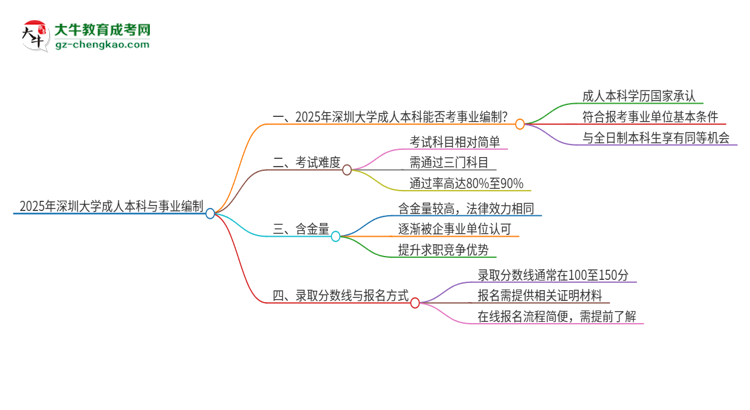 2025年持有深圳大學(xué)成人本科學(xué)歷能考事業(yè)單位編制嗎？思維導(dǎo)圖