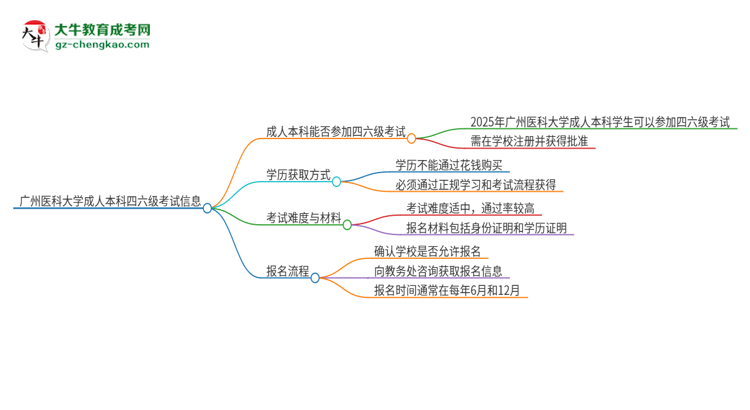 廣州醫(yī)科大學(xué)2025年成人本科學(xué)生能參加四六級(jí)考試嗎？思維導(dǎo)圖