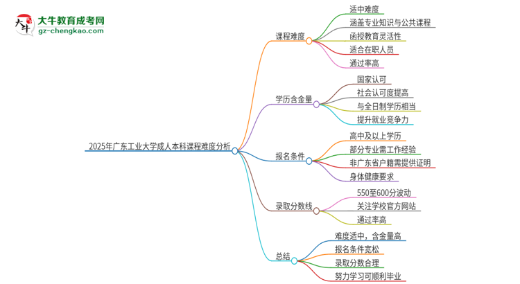 2025年廣東工業(yè)大學成人本科課程難度如何？思維導圖