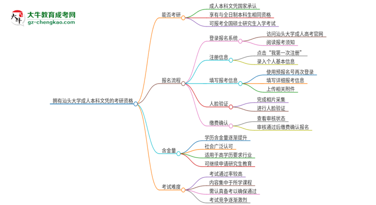 擁有汕頭大學(xué)2025年成人本科文憑可以報考研究生嗎？思維導(dǎo)圖