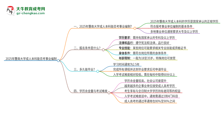 2025年持有暨南大學(xué)成人本科學(xué)歷能考事業(yè)單位編制嗎？思維導(dǎo)圖