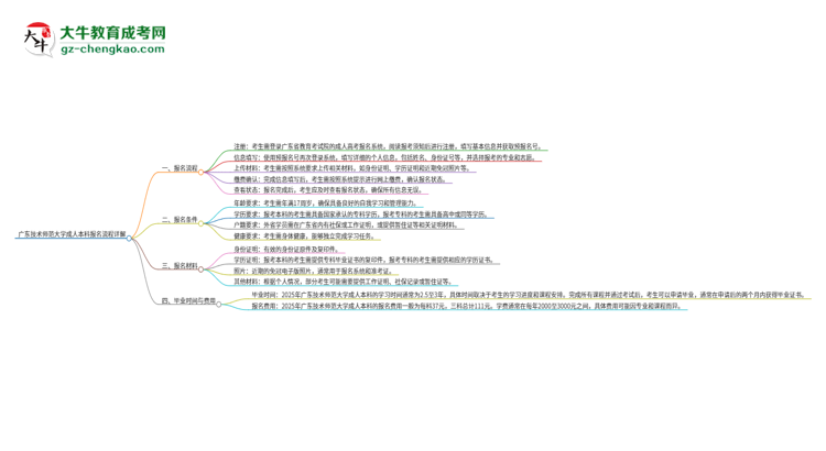 廣東技術(shù)師范大學(xué)成人本科2025年報(bào)名流程詳解思維導(dǎo)圖