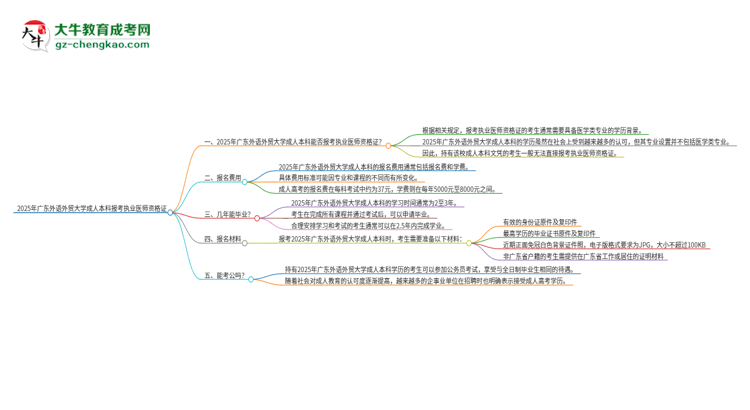2025年廣東外語外貿(mào)大學(xué)成人本科可否報(bào)考執(zhí)業(yè)醫(yī)師資格證？思維導(dǎo)圖