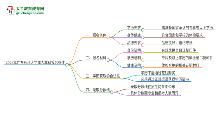 2025年廣東藥科大學(xué)成人本科報(bào)名需要滿足哪些限制條件？思維導(dǎo)圖