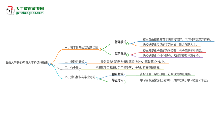 五邑大學(xué)2025年成人本科：校本部與函授站哪個(gè)好？思維導(dǎo)圖