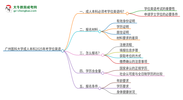 廣州醫(yī)科大學(xué)成人本科2025年需要考學(xué)位英語(yǔ)嗎？思維導(dǎo)圖