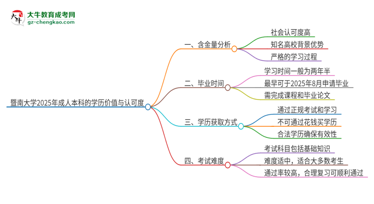 暨南大學(xué)2025年成人本科的學(xué)歷價值與認可度如何？思維導(dǎo)圖