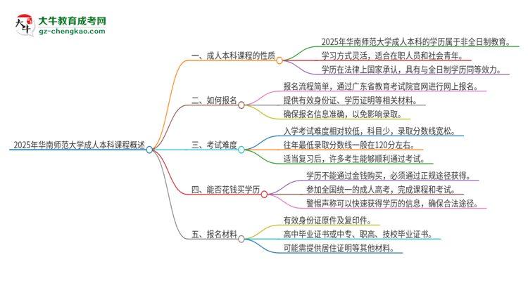 2025年華南師范大學的成人本科課程屬于全日制嗎？思維導圖