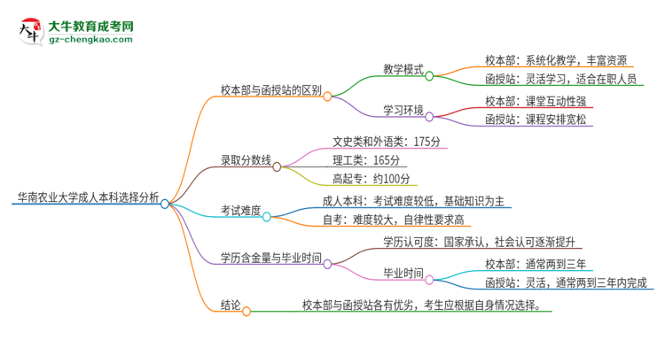 華南農(nóng)業(yè)大學(xué)2025年成人本科：校本部與函授站哪個好？思維導(dǎo)圖