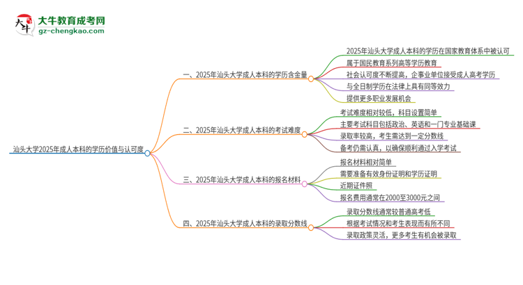 汕頭大學(xué)2025年成人本科的學(xué)歷價值與認可度如何？思維導(dǎo)圖