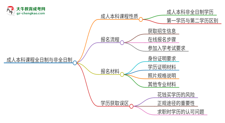 2025年廣東第二師范學(xué)院的成人本科課程屬于全日制嗎？思維導(dǎo)圖