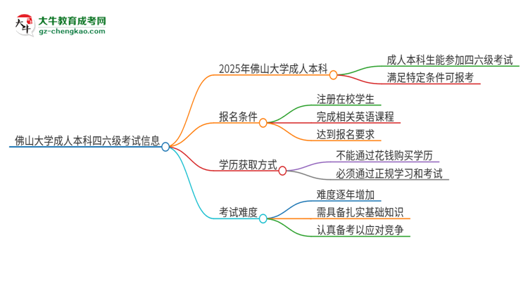 佛山大學(xué)2025年成人本科學(xué)生能參加四六級(jí)考試嗎？思維導(dǎo)圖