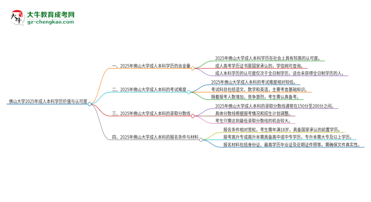 佛山大學2025年成人本科的學歷價值與認可度如何？思維導(dǎo)圖