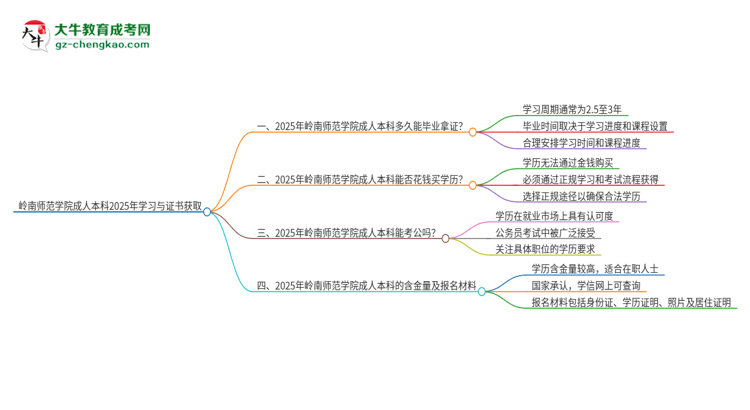 嶺南師范學院成人本科2025年需多長時間完成學業(yè)并獲取證書？思維導圖