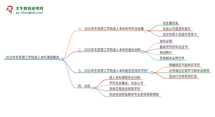 2025年?yáng)|莞理工學(xué)院的成人本科課程屬于全日制嗎？思維導(dǎo)圖