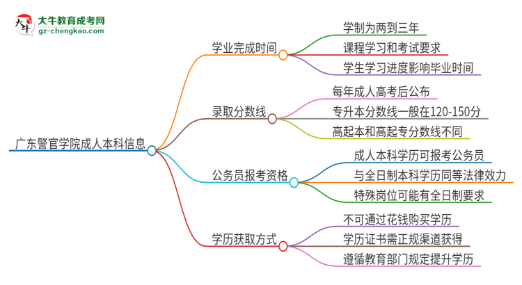 廣東警官學(xué)院成人本科2025年需多長時間完成學(xué)業(yè)并獲取證書？思維導(dǎo)圖