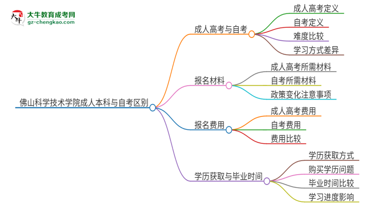 佛山科學(xué)技術(shù)學(xué)院成人本科與自考的區(qū)別解析2025版思維導(dǎo)圖